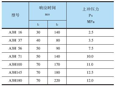 YUKEN<a href='http://www.xcbelt.com' target='_blank'><u>油研柱塞泵</u></a>A3H系列響應(yīng)特性測(cè)試結(jié)果