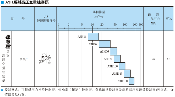 A3H100<a href='http://www.xcbelt.com' target='_blank'><u>油研變量柱塞泵</u></a>規(guī)格