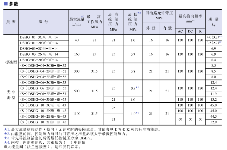 DSHG系列油研YUKEN電液換向閥參數