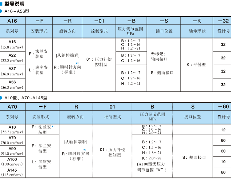 油研單泵、壓力補(bǔ)償控制-型號(hào)說(shuō)明
