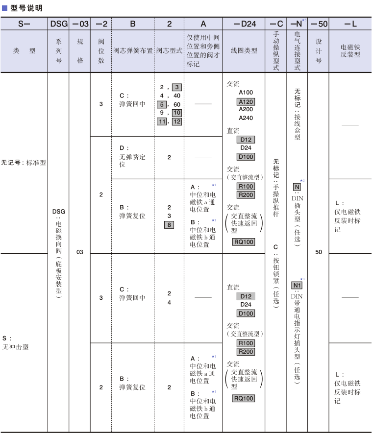 油研DSG-03系列電磁閥型號(hào)說明